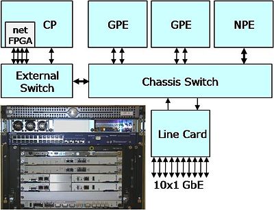 Supercharged PlanetLab Platform Hardware Components