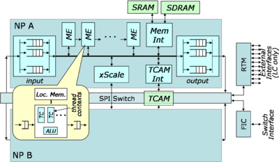 Network Processor Blades