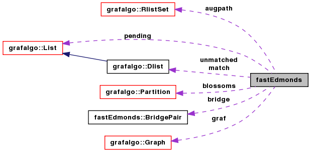 Collaboration graph